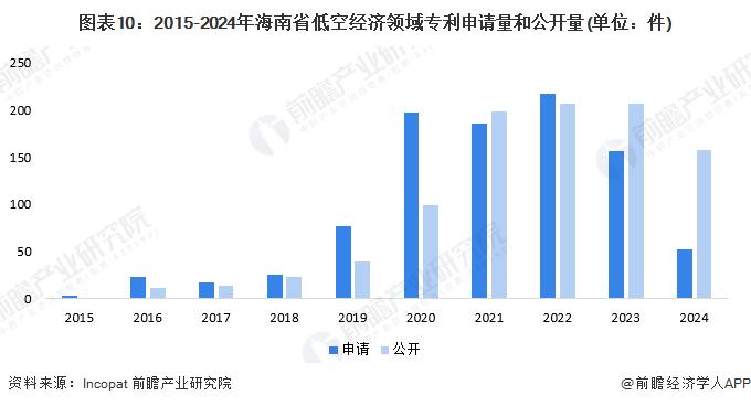 【建议收藏】重磅！2024年海南省低空经济产业链全景图谱（附产业政策、产业链现状图谱、产业资源空间布局、产业链发展规划）