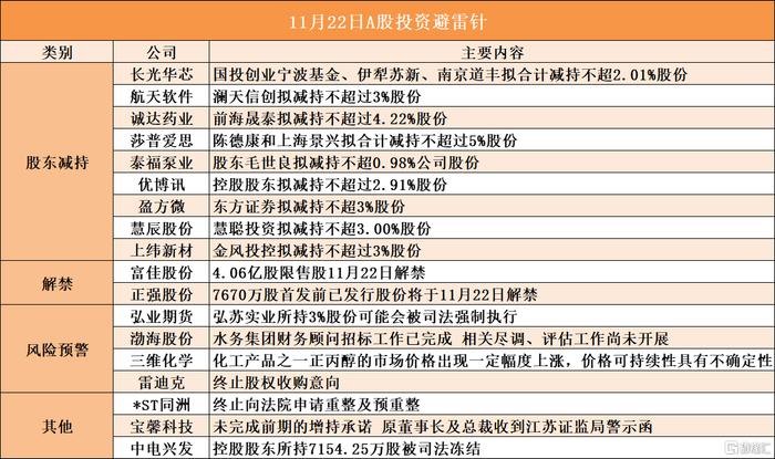 11月22日A股投资避雷针︱长光华芯：股东国投创业宁波基金、伊犁苏新、南京道丰拟合计减持不超2.01%股份