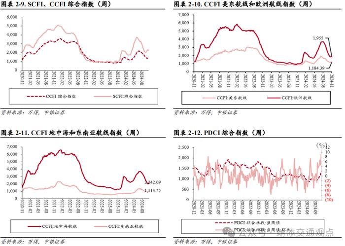 【中银交运王靖添团队】美国大选落地短期或刺激集运出货，双十一快递业务量创历史新高——交通运输行业周报