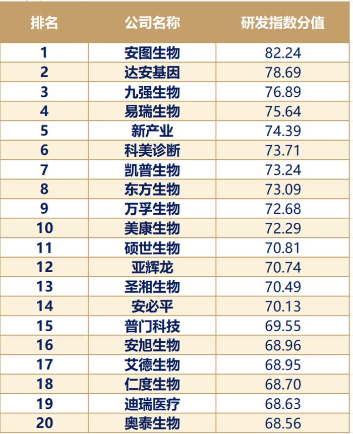 2023年度中国医药企业研发指数发布，洞悉体外诊断产业革新脉动