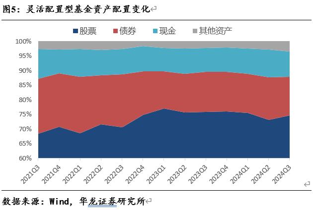 【华龙基金】2024年三季度基金持仓数据观察：增持港股与创业板，房地产与计算机资金配置边际回暖