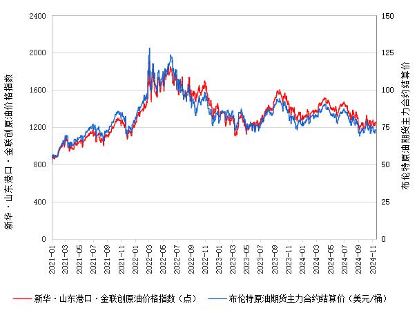 新华指数|11月20日山东港口原油现货价格指数下跌