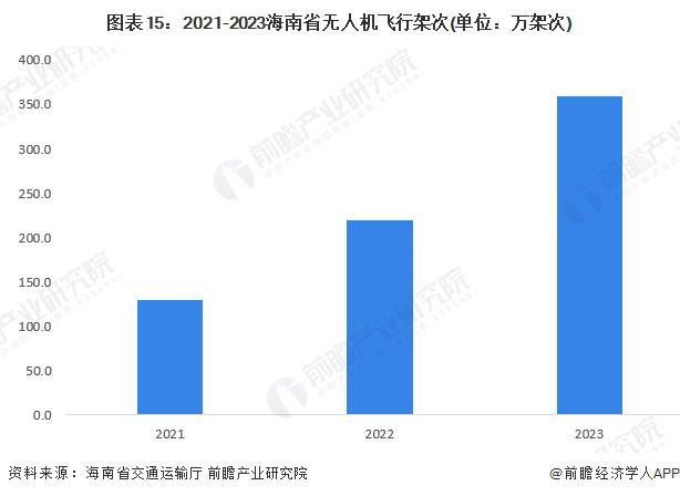 【建议收藏】重磅！2024年海南省低空经济产业链全景图谱（附产业政策、产业链现状图谱、产业资源空间布局、产业链发展规划）