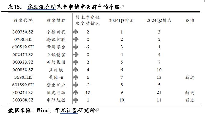 【华龙基金】2024年三季度基金持仓数据观察：增持港股与创业板，房地产与计算机资金配置边际回暖