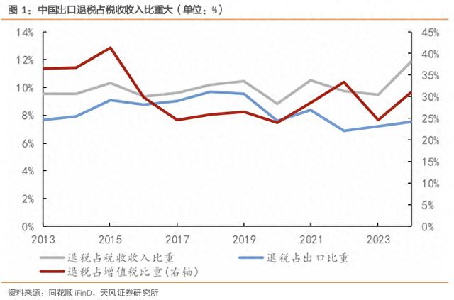 出口退税的宏观深意：或是国内经济转型的一个体现