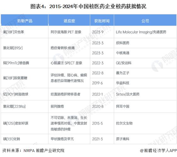 2024年中国核医药行业药品供应情况分析 创新核药有广阔发展空间 【组图】