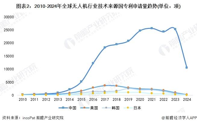 收藏！2024年全球无人机行业技术竞争格局（附区域申请分布、申请人排名、专利申请集中度等）