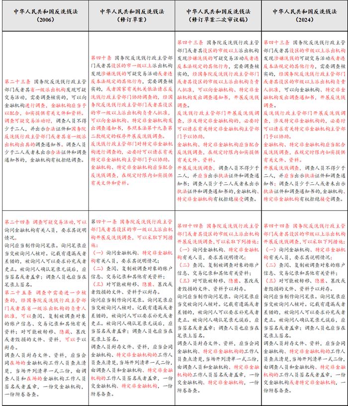 反洗钱课堂｜《中华人民共和国反洗钱法》要点解读