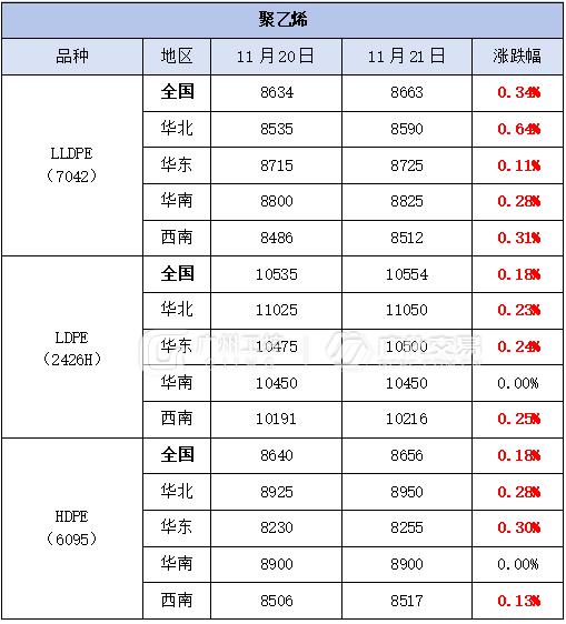 11月21日热门化工原料全国区域报价总表！