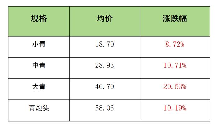 新华指数|小龙虾供应持续偏紧 价格指数环比增幅扩大