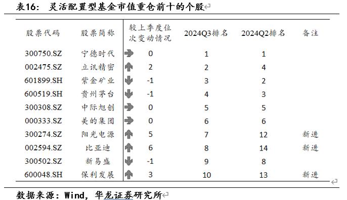 【华龙基金】2024年三季度基金持仓数据观察：增持港股与创业板，房地产与计算机资金配置边际回暖