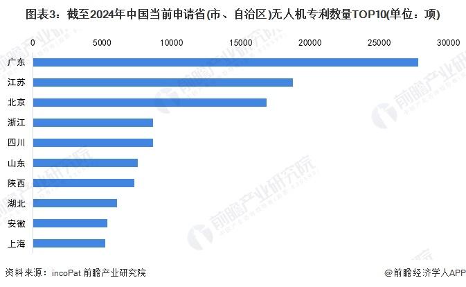 收藏！2024年全球无人机行业技术竞争格局（附区域申请分布、申请人排名、专利申请集中度等）