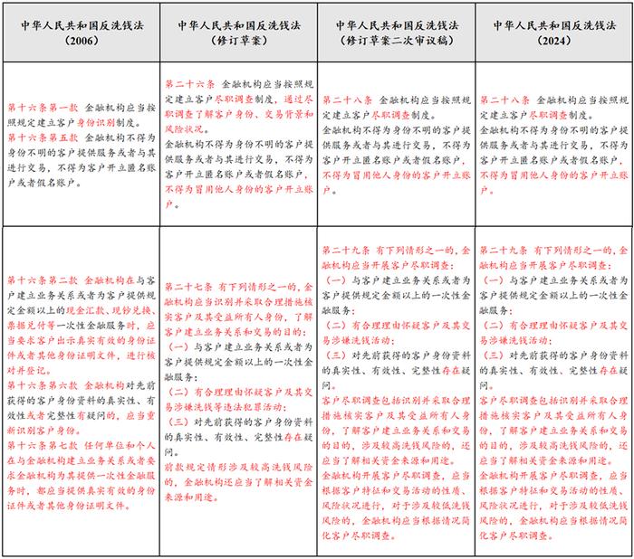 反洗钱课堂｜《中华人民共和国反洗钱法》要点解读