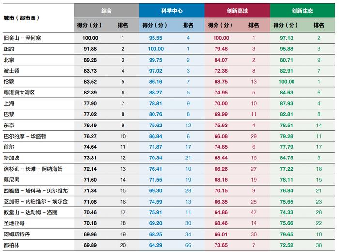 国际科技创新中心指数2024发布 北京位列第三