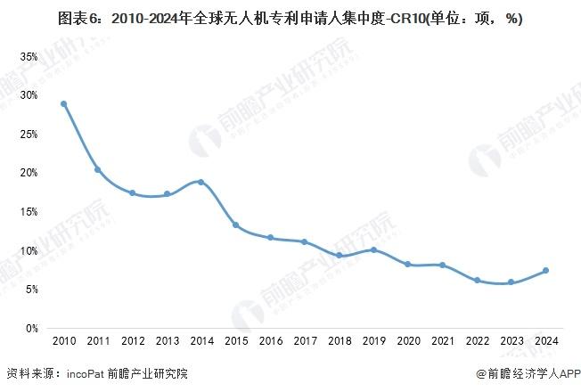 收藏！2024年全球无人机行业技术竞争格局（附区域申请分布、申请人排名、专利申请集中度等）