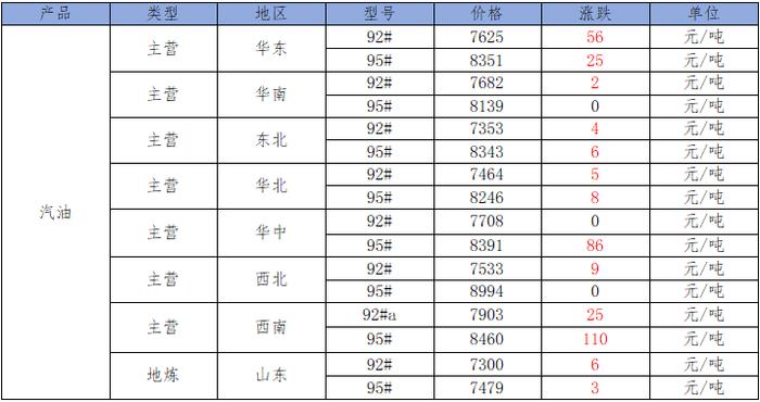 11月21日热门化工原料全国区域报价总表！