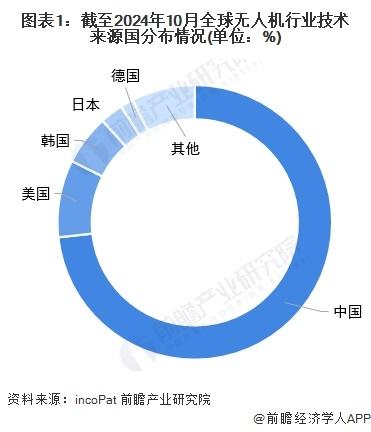 收藏！2024年全球无人机行业技术竞争格局（附区域申请分布、申请人排名、专利申请集中度等）