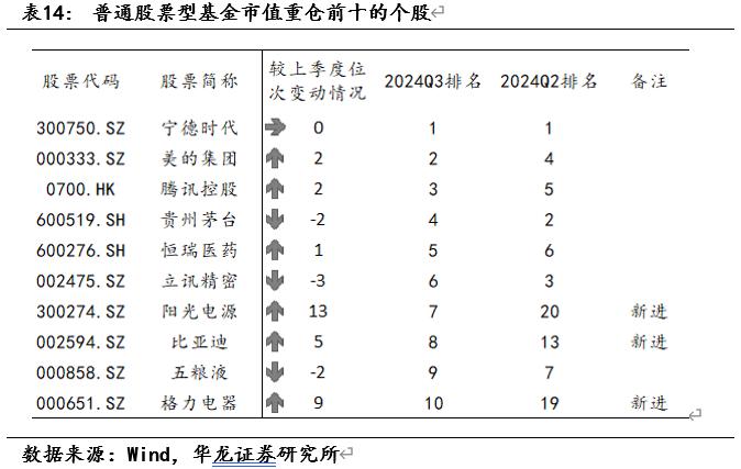 【华龙基金】2024年三季度基金持仓数据观察：增持港股与创业板，房地产与计算机资金配置边际回暖