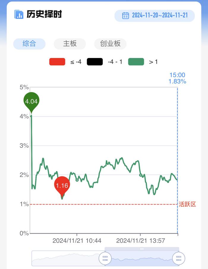 【每日收评】再现13连板！高位人气股持续活跃，可控核聚变概念站上风口