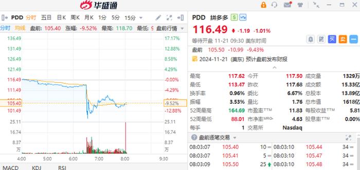 美股机会日报 | 英伟达盘前强势转涨！拼多多绩后重挫9%，Q3营收、净利均不及预期