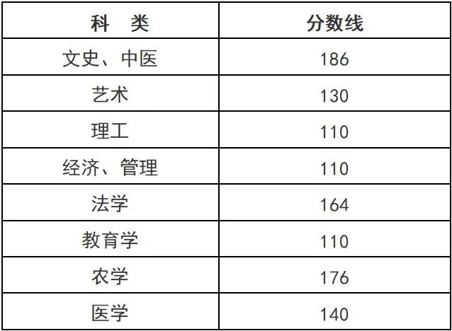 分数线出炉啦！想查成绩的看过来