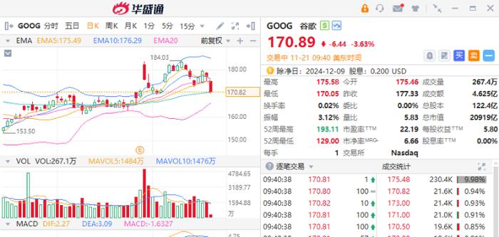 美股异动 | 加密货币股微策略、MARA再涨超11%！谷歌暴跌4%，美司法部要求其剥离Chrome