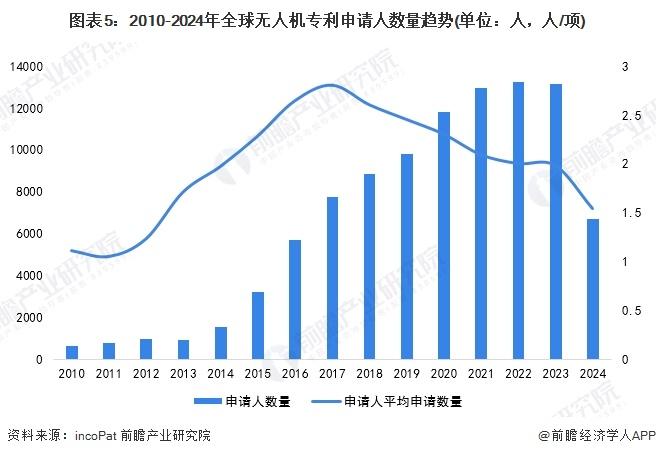 收藏！2024年全球无人机行业技术竞争格局（附区域申请分布、申请人排名、专利申请集中度等）