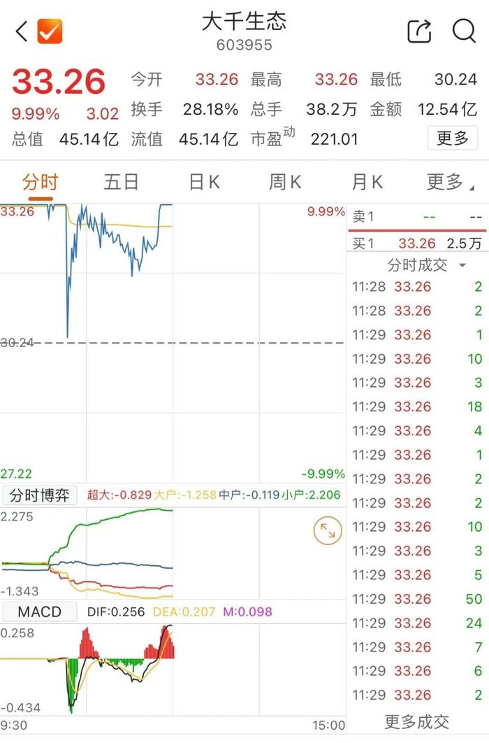 涨停→跳水→再涨停 高位人气继续走强 大千生态盘中巨震