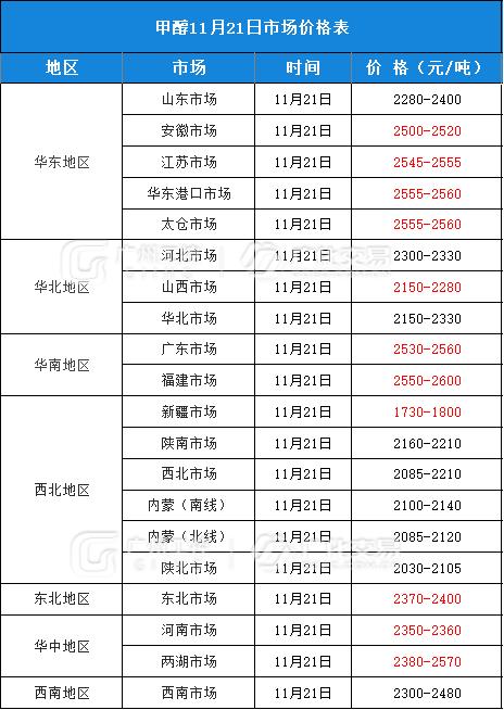 11月21日热门化工原料全国区域报价总表！