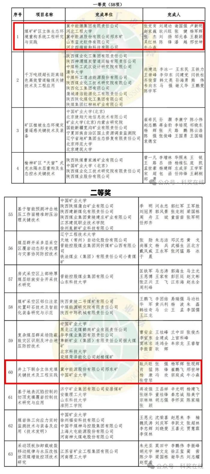 喜讯！邢东矿两项科技成果获中煤协会科技进步一等奖和二等奖！