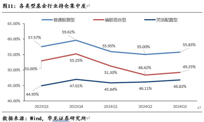 【华龙基金】2024年三季度基金持仓数据观察：增持港股与创业板，房地产与计算机资金配置边际回暖