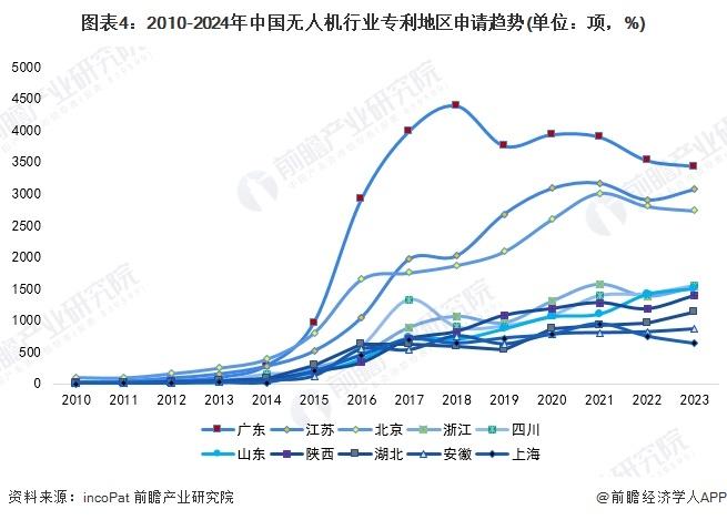 收藏！2024年全球无人机行业技术竞争格局（附区域申请分布、申请人排名、专利申请集中度等）