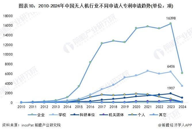 收藏！2024年全球无人机行业技术竞争格局（附区域申请分布、申请人排名、专利申请集中度等）