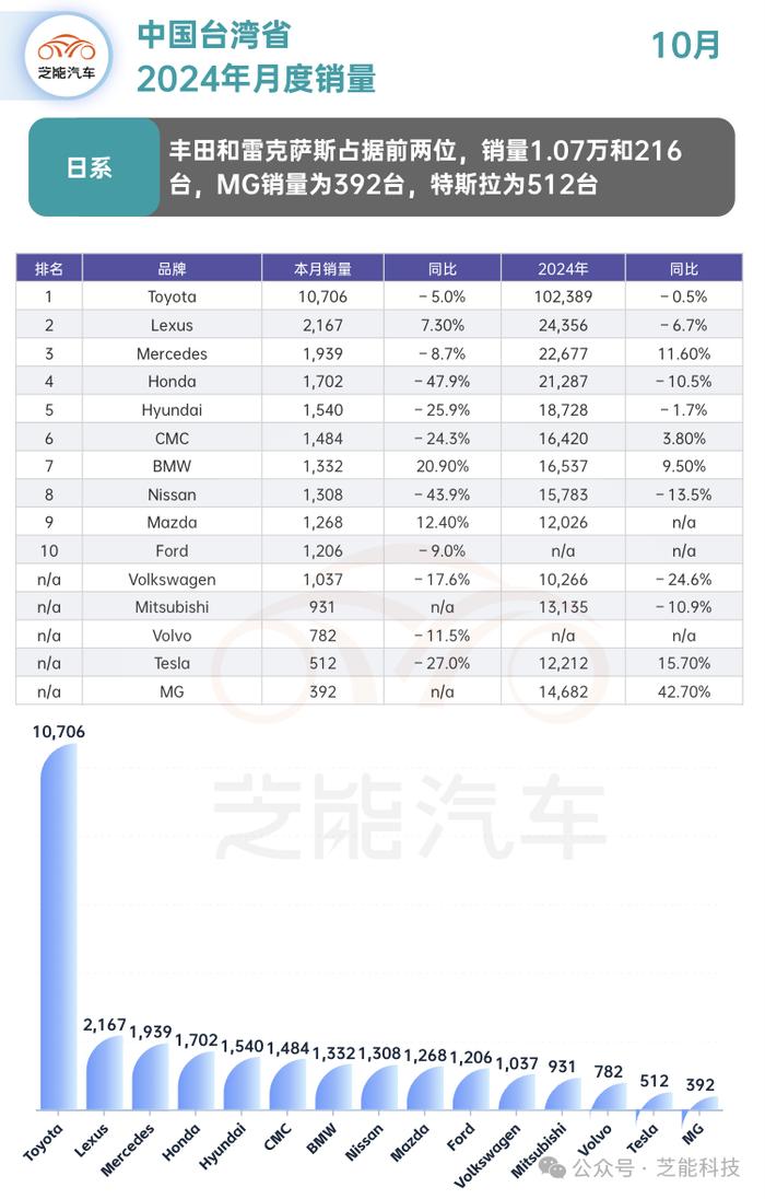 亚洲车市 | 中国台湾省十月销量解析