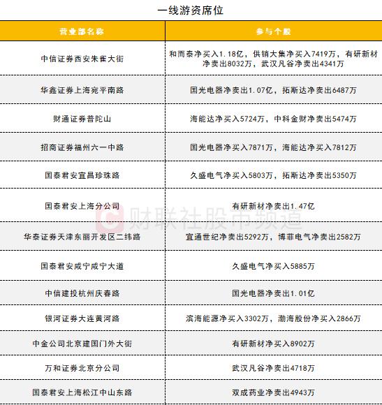 【数据看盘】机构连续两日甩卖酷特智能 游资、量化激烈博弈有研新材