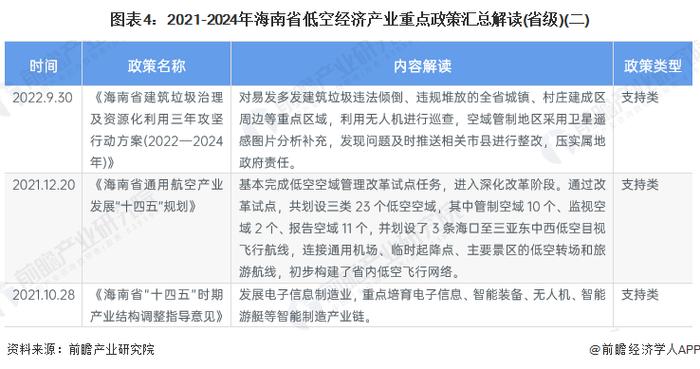 【建议收藏】重磅！2024年海南省低空经济产业链全景图谱（附产业政策、产业链现状图谱、产业资源空间布局、产业链发展规划）