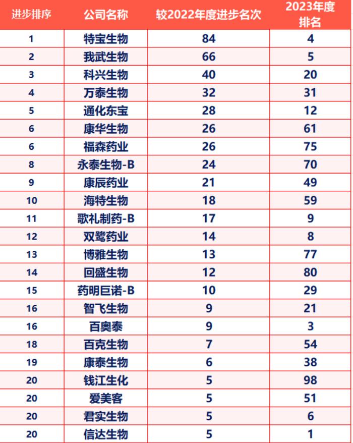 2023年度中国生物制品企业研发指数发布，透视行业发展新动向