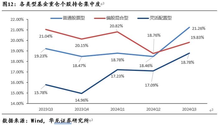 【华龙基金】2024年三季度基金持仓数据观察：增持港股与创业板，房地产与计算机资金配置边际回暖