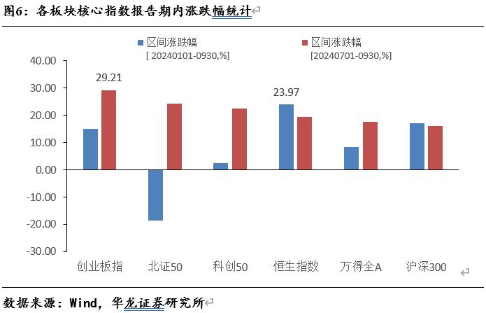 【华龙基金】2024年三季度基金持仓数据观察：增持港股与创业板，房地产与计算机资金配置边际回暖