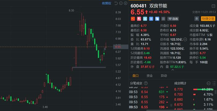 A股异动丨双良节能盘初涨停 中标1.14亿元项目