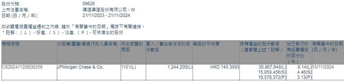 摩根大通增持哔哩哔哩(09696)124.42万股 每股作价约145.40港元