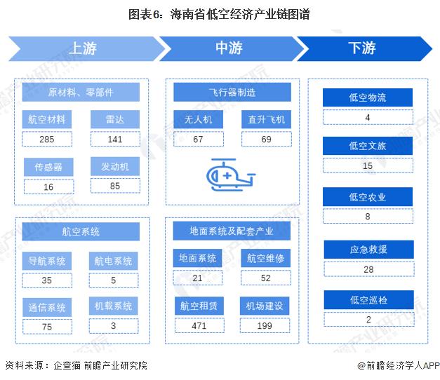 【建议收藏】重磅！2024年海南省低空经济产业链全景图谱（附产业政策、产业链现状图谱、产业资源空间布局、产业链发展规划）