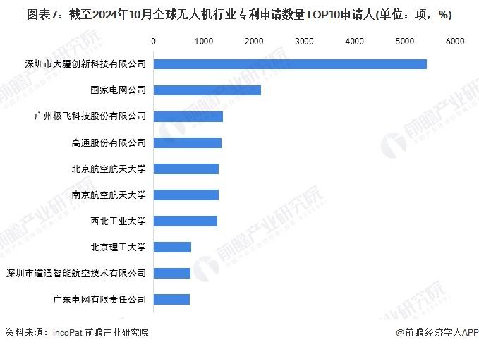 收藏！2024年全球无人机行业技术竞争格局（附区域申请分布、申请人排名、专利申请集中度等）