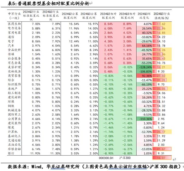 【华龙基金】2024年三季度基金持仓数据观察：增持港股与创业板，房地产与计算机资金配置边际回暖