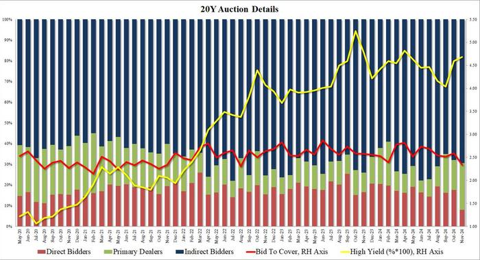 20年期美债拍卖翻车，美国国内需求创记录新低，美债美股齐跌