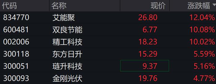 A股涨跌不一，光伏、新能源车、芯片领涨，港股下挫，快手跌近13%