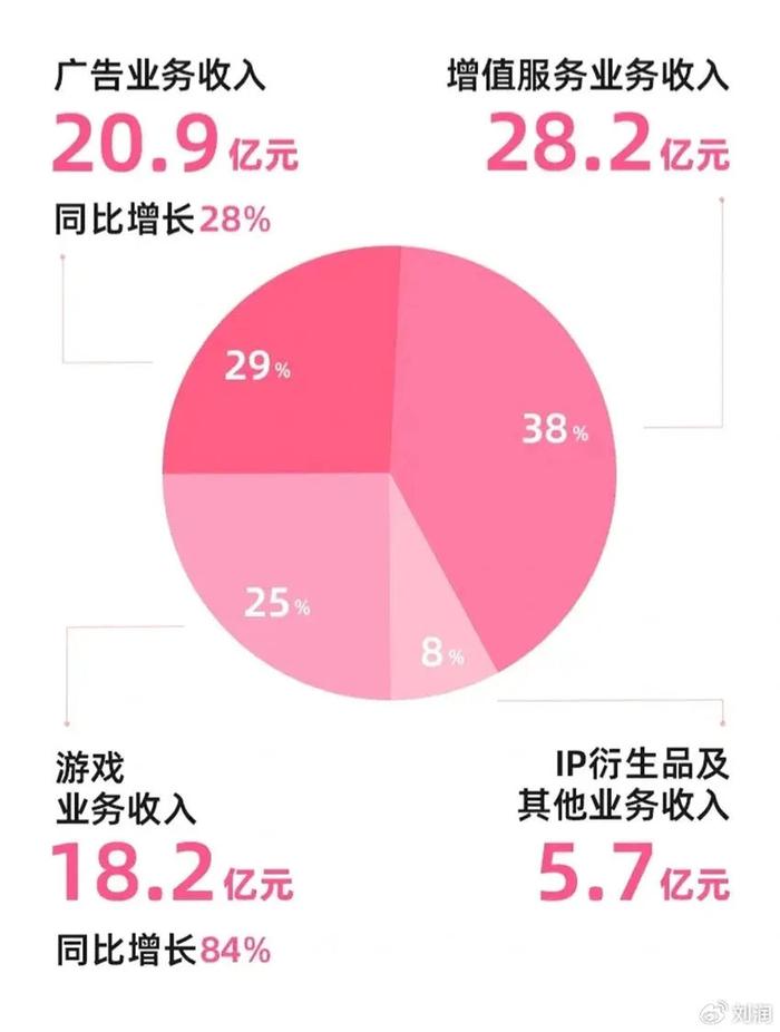 刘润：B站可算是赚钱了