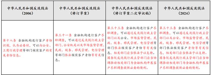 反洗钱课堂｜《中华人民共和国反洗钱法》要点解读