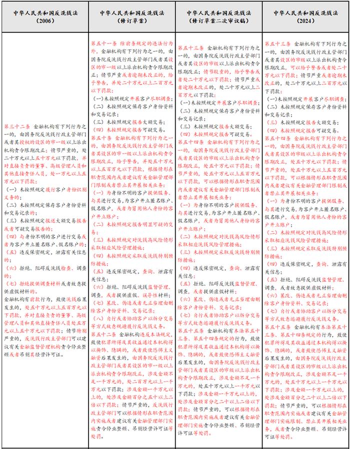 反洗钱课堂｜《中华人民共和国反洗钱法》要点解读