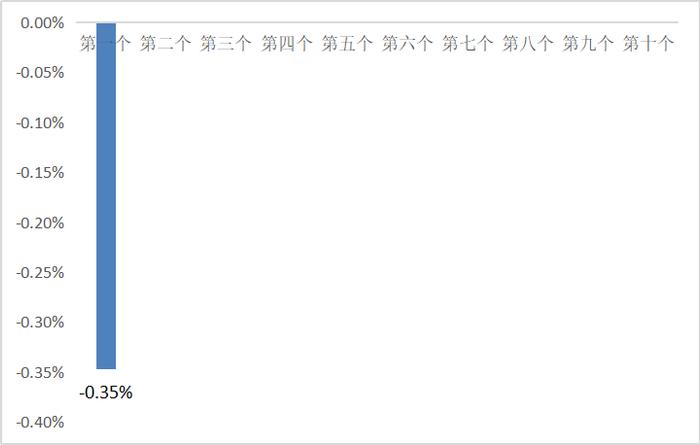 11月20日一揽子原油平均价格变化率为-0.35%